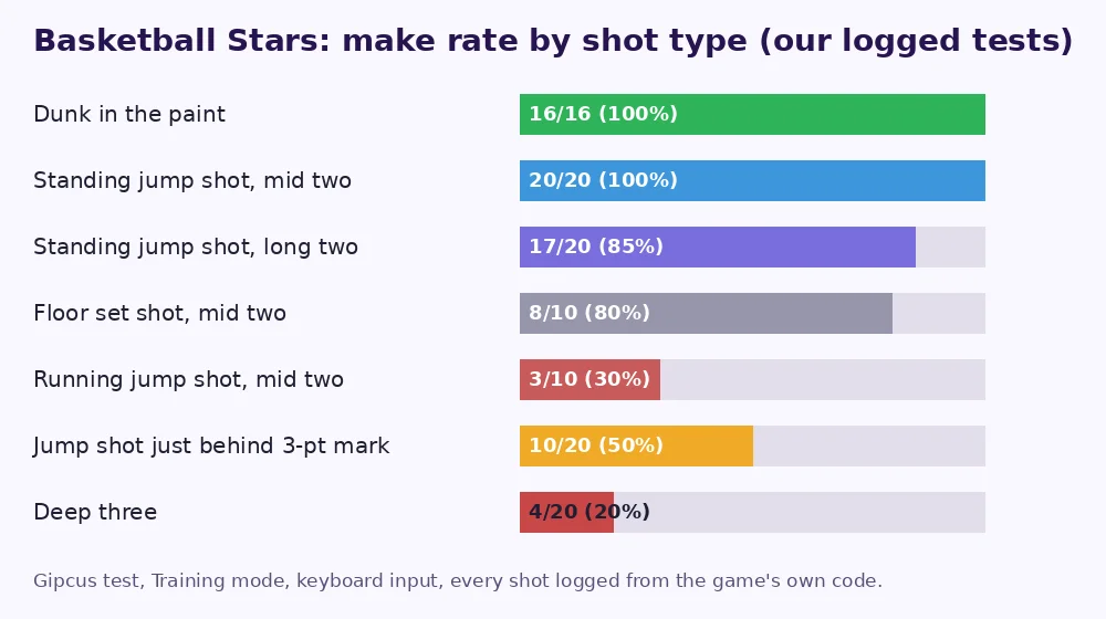 Bar chart of Basketball Stars make rates: dunks 16 of 16, mid-range jump shots 20 of 20, floor shots 8 of 10, running jump shots 3 of 10, threes 10 of 20