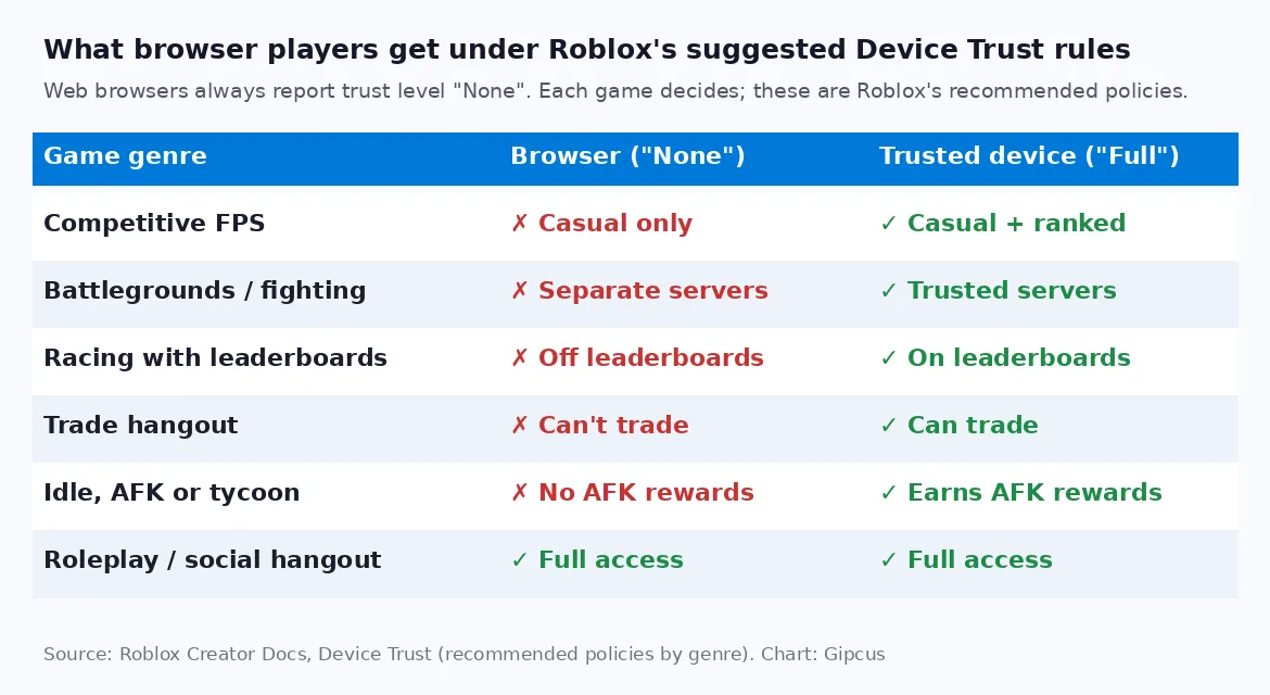 Chart comparing what Roblox browser players get versus trusted devices under Roblox's recommended Device Trust policies by game genre