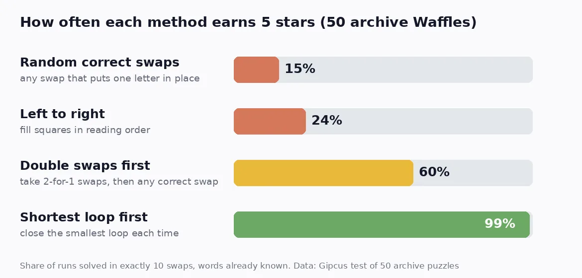 Bar chart of Waffle 5-star rates by method: random correct swaps 15 percent, left to right 24 percent, double swaps first 60 percent, shortest loop first 99 percent