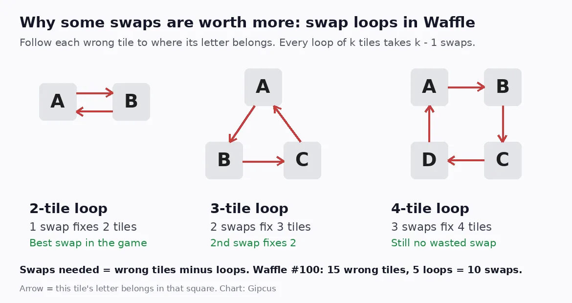 Diagram of Waffle swap loops: a 2-tile loop fixed in 1 swap, a 3-tile loop in 2 swaps and a 4-tile loop in 3 swaps